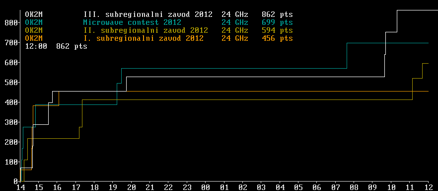 OK2M III. subregionalni zavod 2012 24 GHz