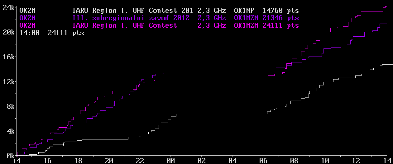 OK2M IARU Region I. UHF Contest 2012 2,3 GHz