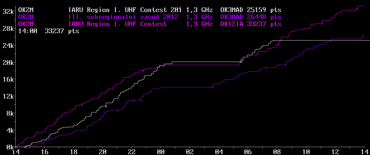 OK2M IARU Region I. UHF Contest 2012 1,3 GHz