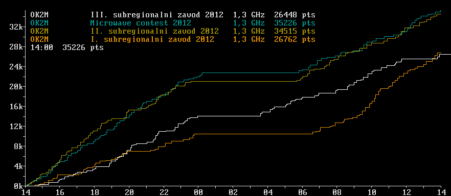 OK2M III. subregionalni zavod 2012 1,3 GHz