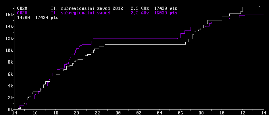OK2M II. subregionalni zavod 2012 2,3 GHz