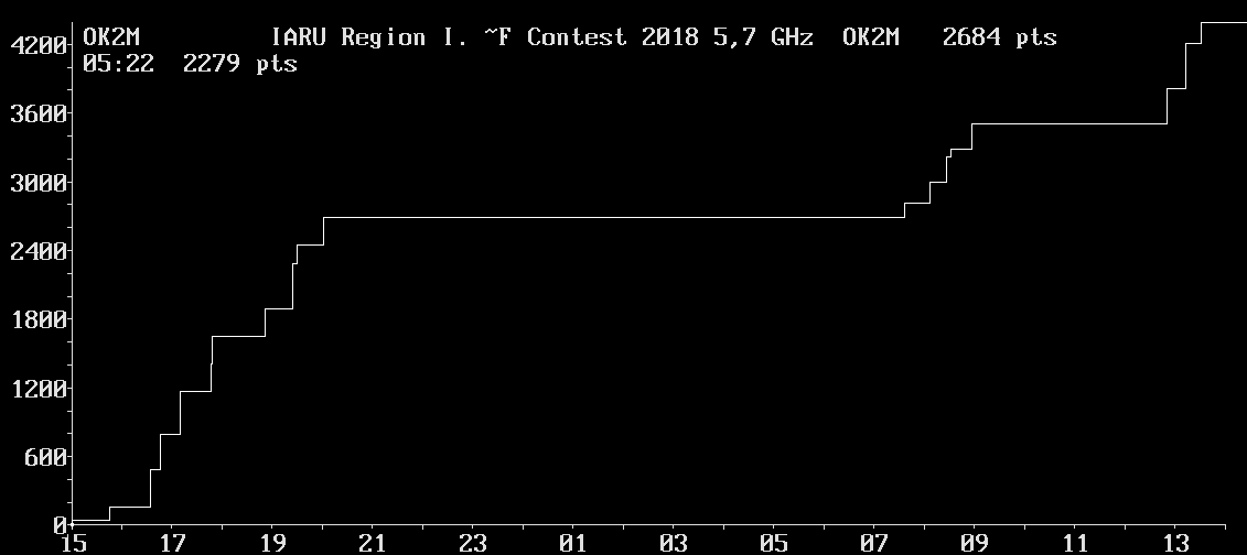 OK2M IARU Region I. UHF Contest 2018 5,7 GHz