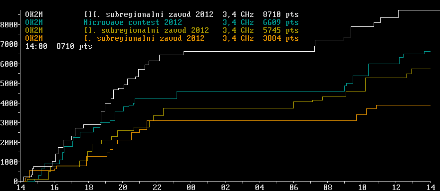 OK2M III. subregionalni zavod 2012 3,4 GHz