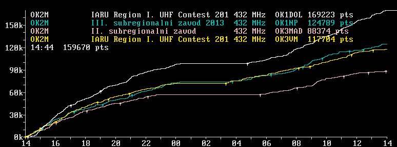 OK2M IARU Region I. UHF Contest 2013 432 MHz