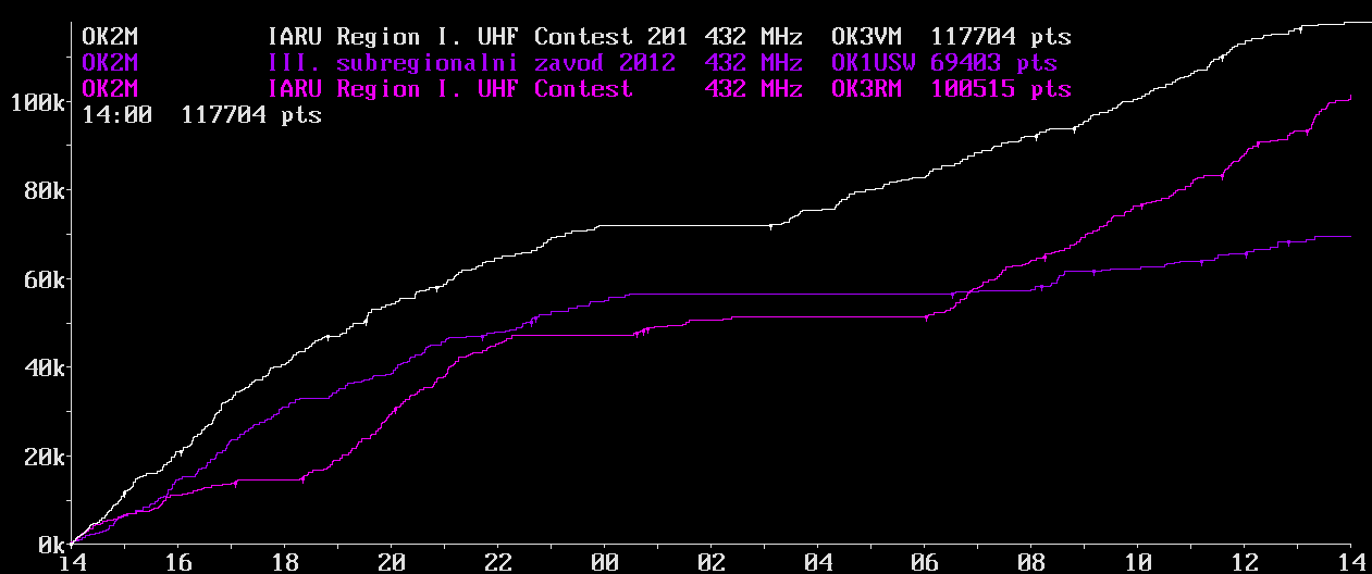 OK2M IARU Region I. UHF Contest 2012 432 MHz