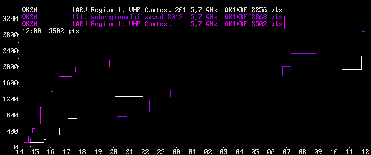 OK2M IARU Region I. UHF Contest 2012 5,7 GHz
